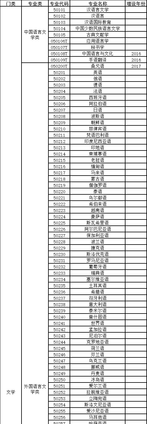 在大学管、法、经、文学的相关专业都有哪些？毕业后工作去向是？