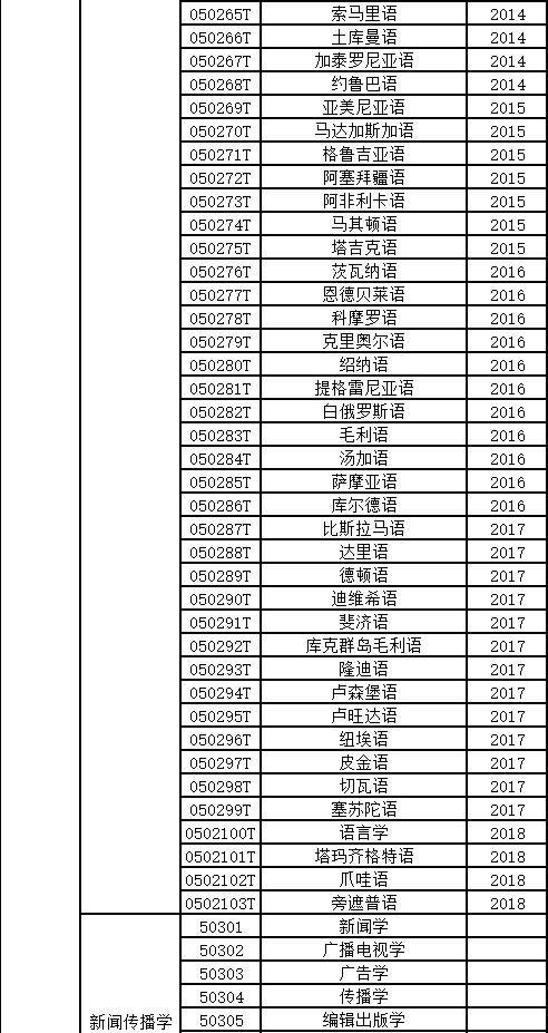 在大学管、法、经、文学的相关专业都有哪些？毕业后工作去向是？