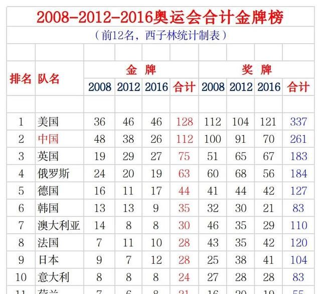 独家!2008-2012-2016奥运会合计金牌榜 美国128金居首 中国112金第2