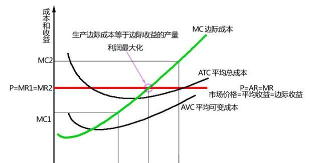 如何降低边际成本图2