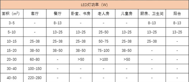 装了两套房的忠告：选灯具，5大要点要牢记，早点知道不吃亏