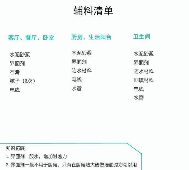 包工头良心总结：装修材料购买顺序+10大品牌推荐，附主辅材清单