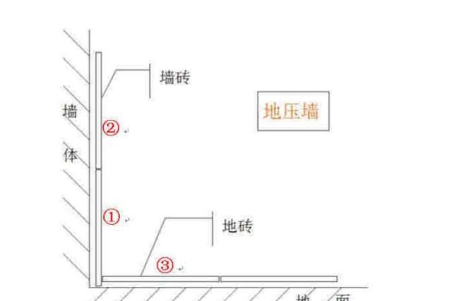 怎么样贴墙砖(墙砖铺贴方法)图5