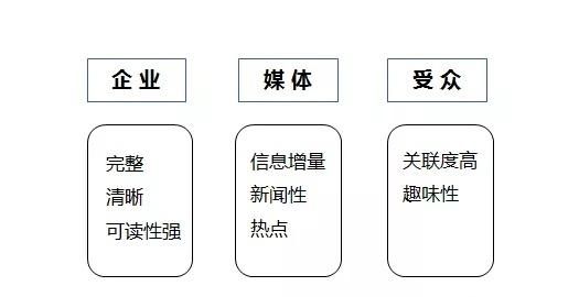 如何写好一篇公关稿(怎样写好公关稿)图1