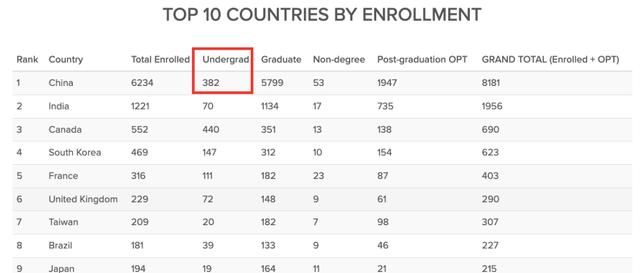 哈佛大学留学，哈佛大学有多少中国留学生图5