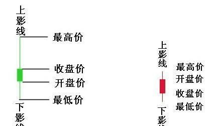 股票走势中上下影线多是为什么,股票上下影线战法判断涨跌图1