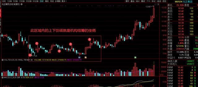 股票走势中上下影线多是为什么,股票上下影线战法判断涨跌图3