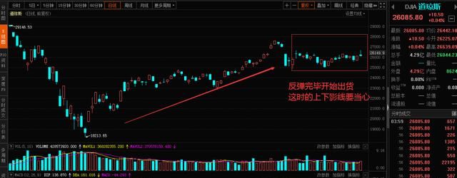 股票走势中上下影线多是为什么,股票上下影线战法判断涨跌图6