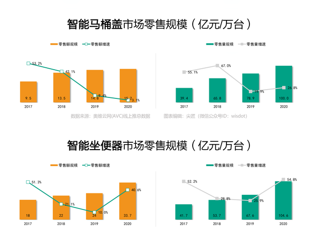 智能坐便器哪家强？2021年1季度TOP50爆款榜单揭秘，谁能成为王者