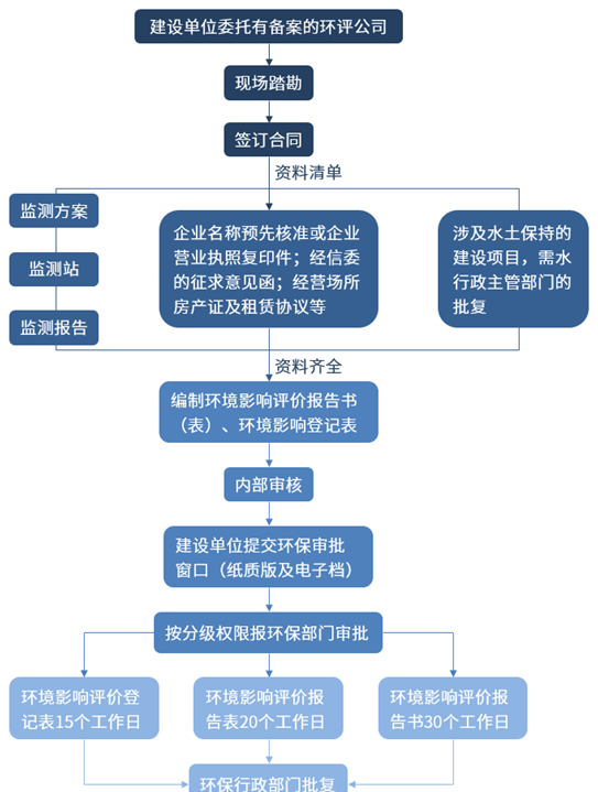 @所有企业！新建项目环境影响评价办理流程