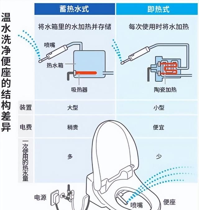 智能马桶怎么选，蓄热储热、泡沫盾等技能点如何取舍？