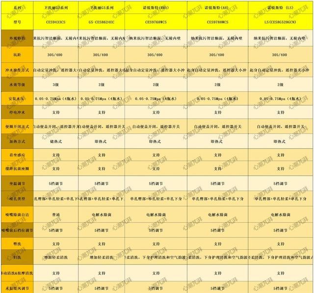 智能马桶怎么选，蓄热储热、泡沫盾等技能点如何取舍？