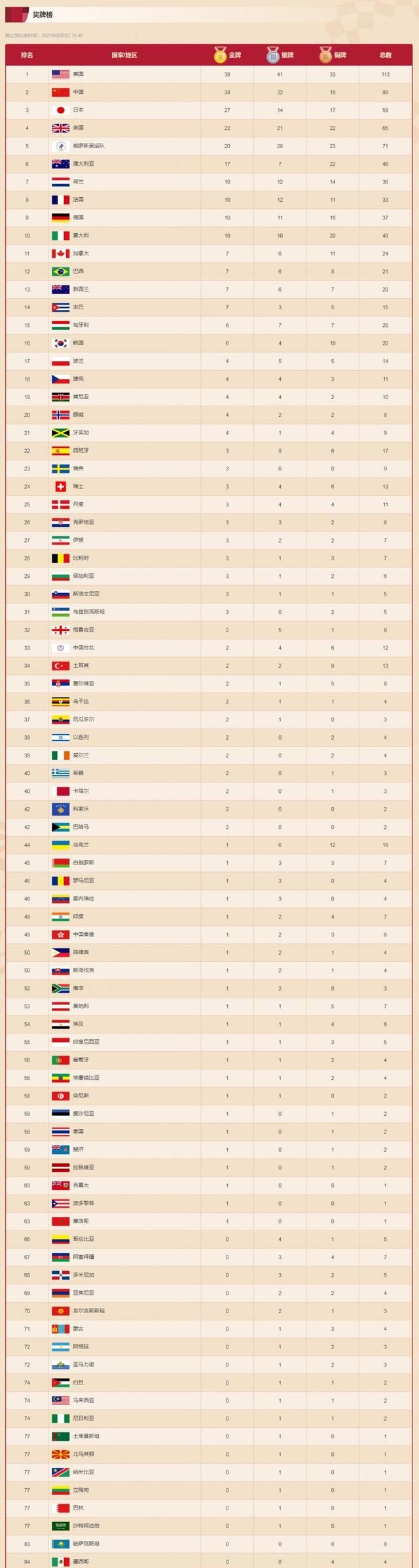 东京奥运会最终总奖牌排行榜排名 中国金银铜牌获得者完整名单