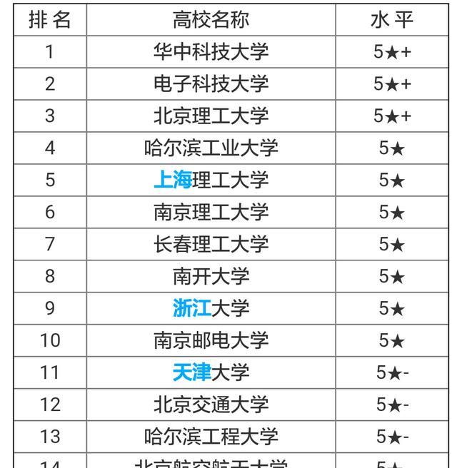 2018年考大学十大热门专业是什么意思图6