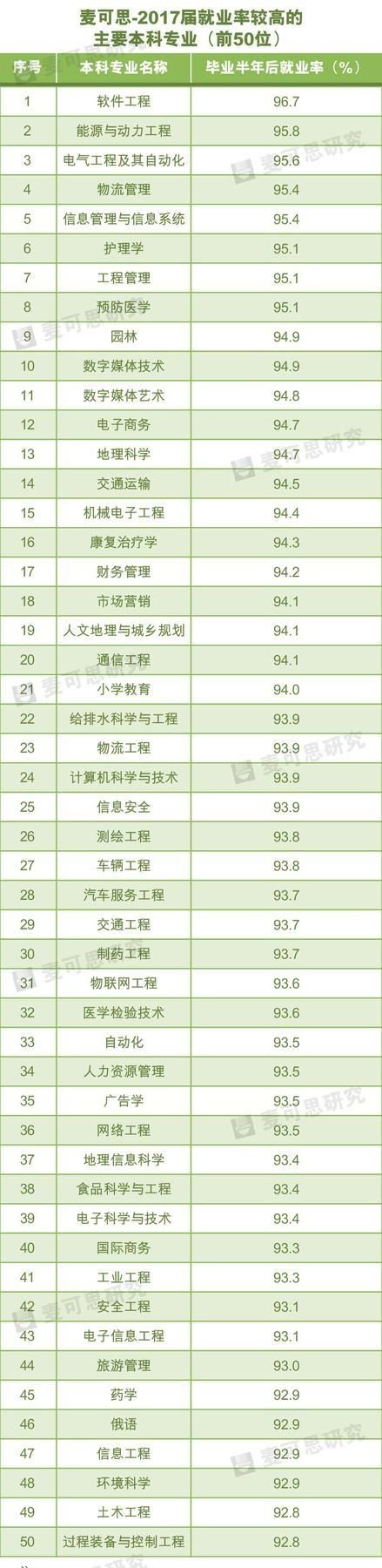 大学里的什么专业就业率最高(大学什么专业就业率比较高)图1