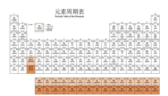 如果给118种化学元素拉个群，它们会聊点啥？