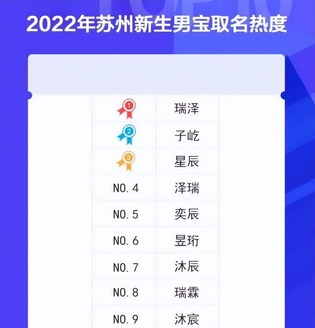 2022新生儿爆款名字出炉，同名率达0.34%，“子轩”时代已经过去