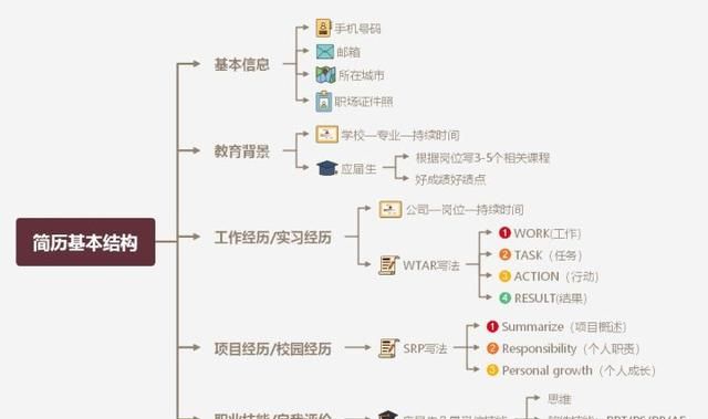 简历中的特长应该怎么写,简历什么都不会该写什么特长图3