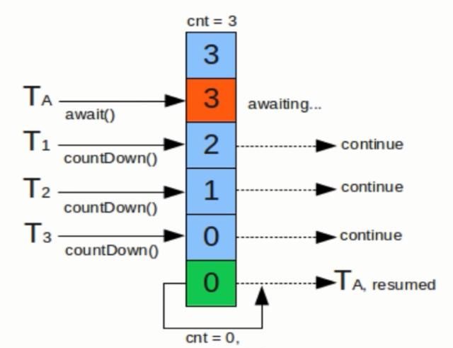 java如何使用代码模拟高并发操作图1