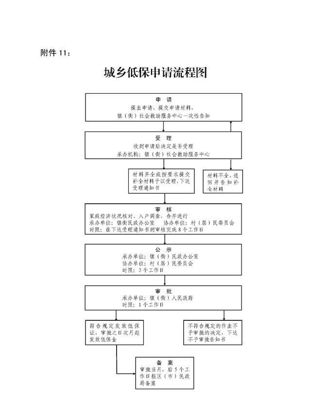 2022年枣庄市城乡低保标准公布（附申请流程）