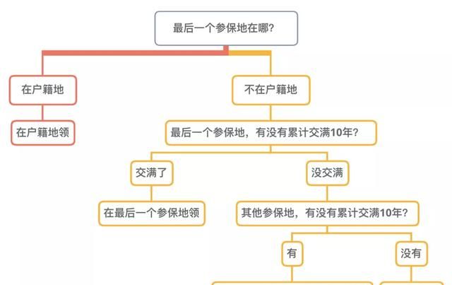 退休金多少合适图3