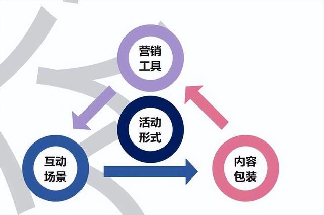 如何写出一份优秀的活动策划方案？（1）