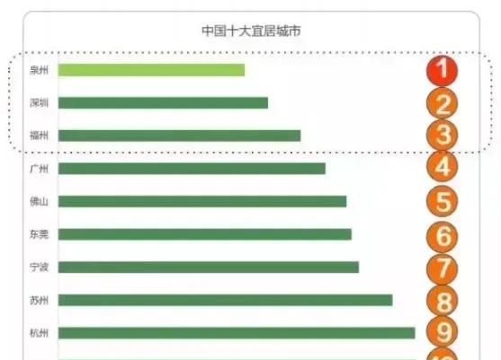 福州宜居吗 图2