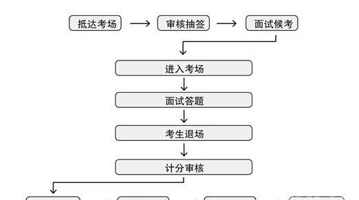 面试流程是什么样子的(研究生面试流程及技巧)图1