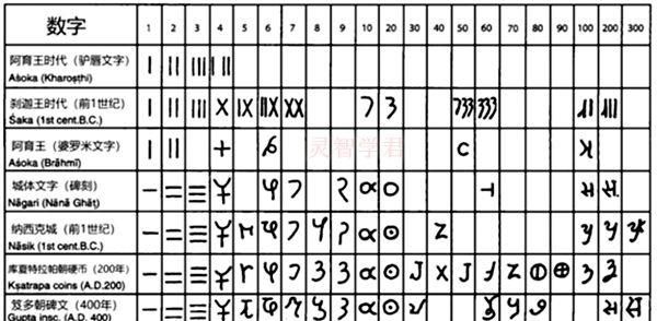 阿拉伯数字的由来是什么(阿拉伯数字何时传入中国)图7