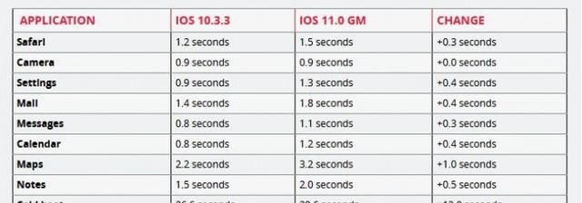 苹果5s升级ios11怎么样(5s升级ios11太卡怎么办)图3