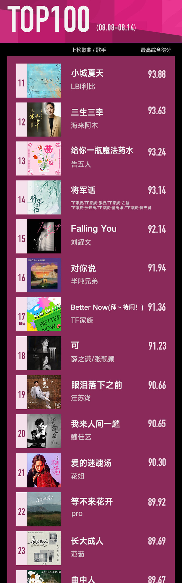 华语新歌8月榜单：TOP100歌曲周深上榜最多，邓紫棋新歌乏力
