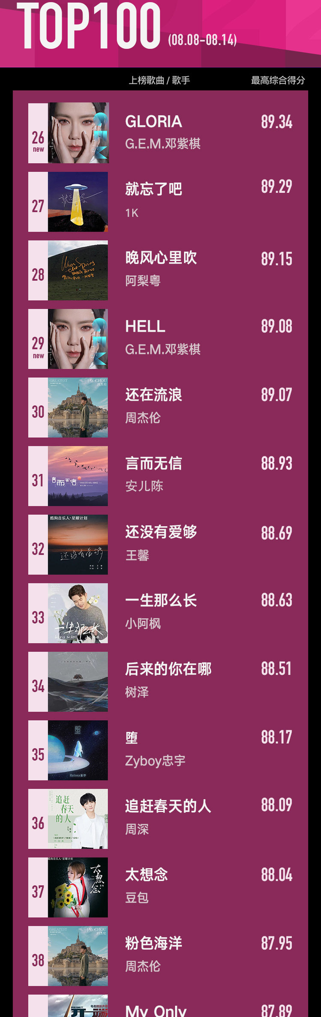 华语新歌8月榜单：TOP100歌曲周深上榜最多，邓紫棋新歌乏力
