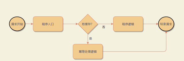 幂等问题及常见解