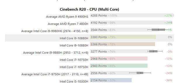 intel10代比9代强多少,10代酷睿和9代酷睿差别大吗图1