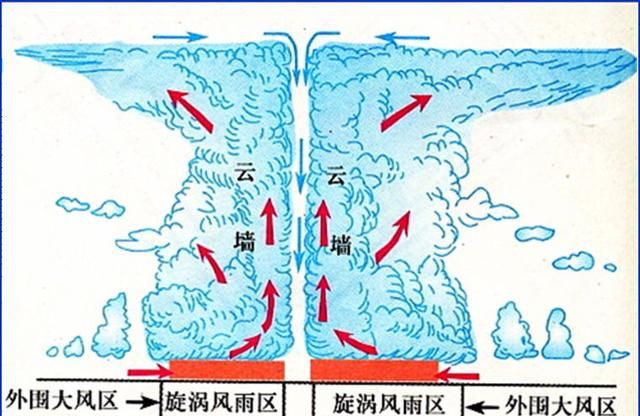 什么是台风眼图3