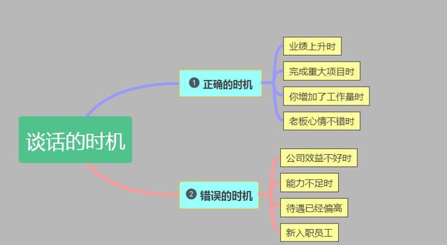 如果你想加薪该和老板怎么谈(老员工如何和老板谈加薪)图1