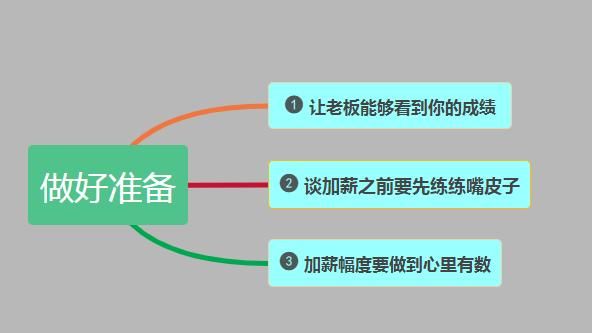 如果你想加薪该和老板怎么谈(老员工如何和老板谈加薪)图3