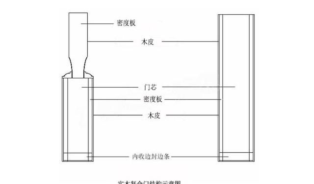 室内木门如何选？材质、配件、品牌、选购技巧等硬核知识揭秘