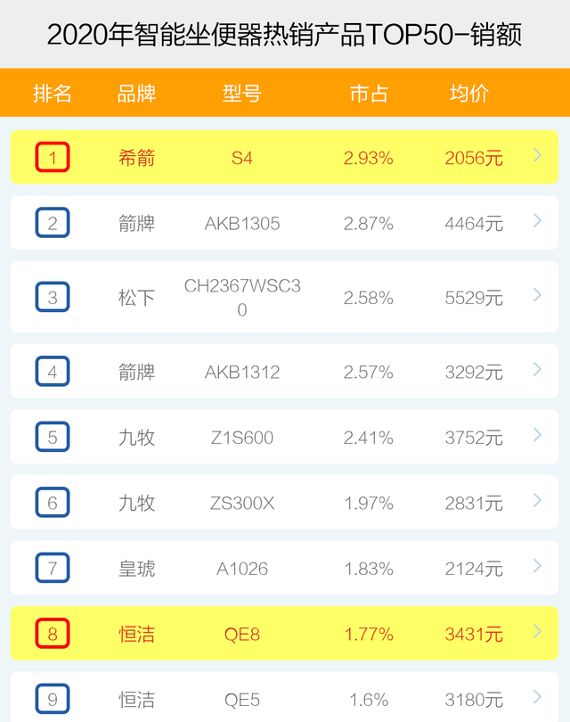 智能坐便器哪个牌子卖得好？2020年度十大品牌销售数据榜单透秘