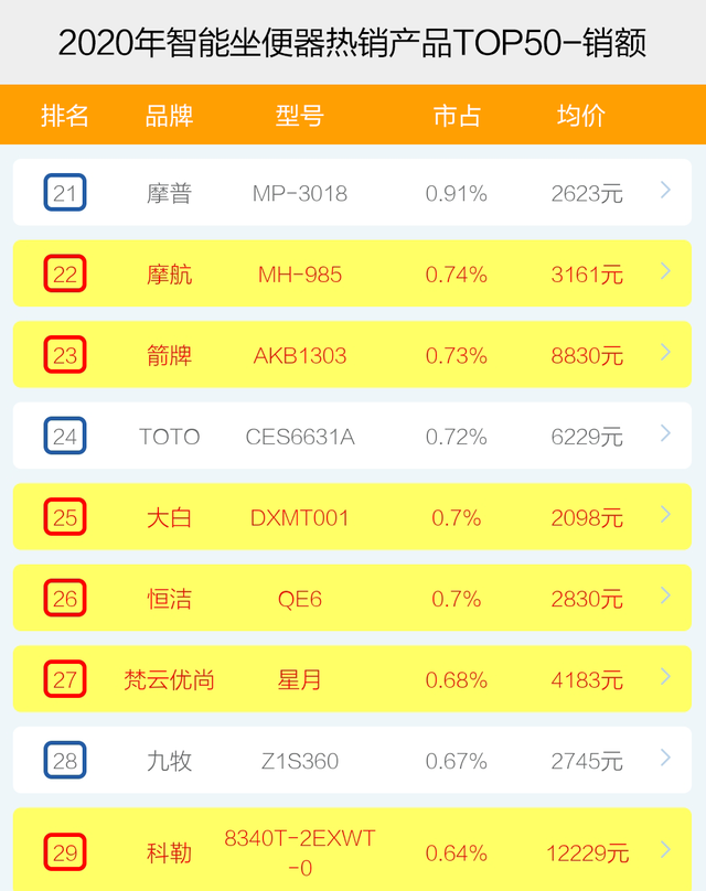 智能坐便器哪个牌子卖得好？2020年度十大品牌销售数据榜单透秘