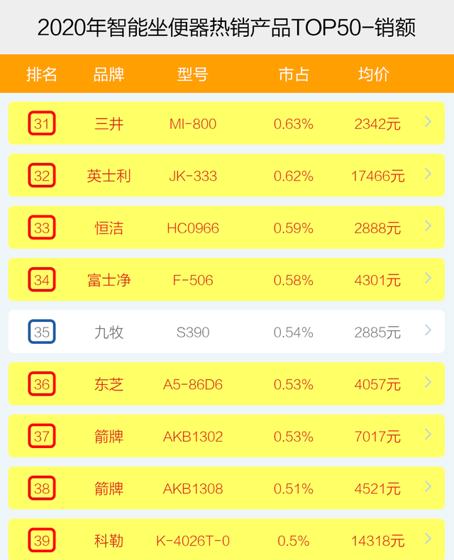 智能坐便器哪个牌子卖得好？2020年度十大品牌销售数据榜单透秘