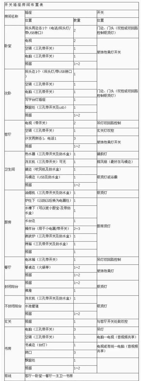 房子装修开关插座要多少钱(开关插座布置注意事项)图7