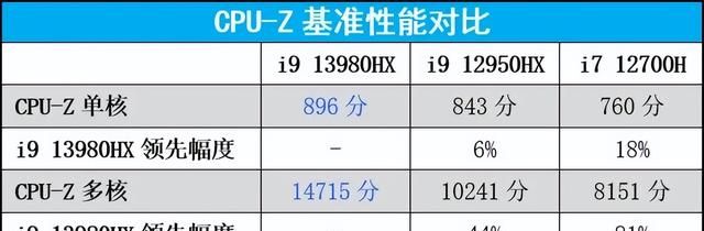 13代酷睿i9 13980HX再度一骑绝尘！ROG枪神7 Plus超竞版评测