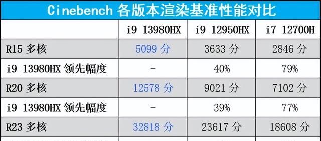 13代酷睿i9 13980HX再度一骑绝尘！ROG枪神7 Plus超竞版评测