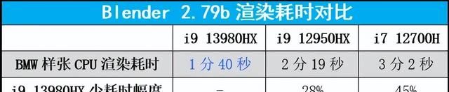 13代酷睿i9 13980HX再度一骑绝尘！ROG枪神7 Plus超竞版评测