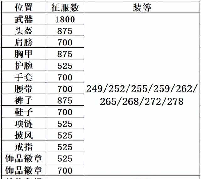 《魔兽世界-9.2永恒的终结》下周大事件「4.21-4.27」