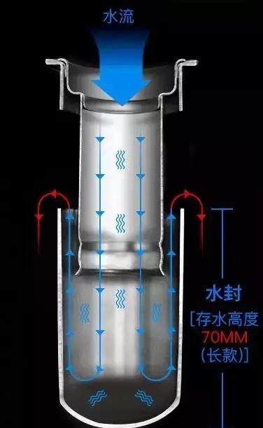 地漏规格有哪些,如何选购地漏品牌图7