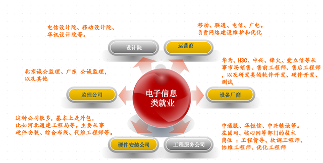 电子信息类专业：就业的方向与岗位