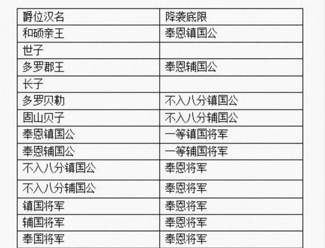 清朝爵位有几种类型,清朝天师的爵位图7