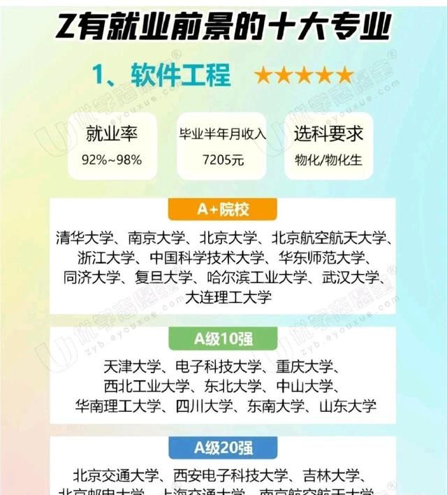 最有就业前景的10大专业—“软件工程”，起薪超七千，就业不用愁